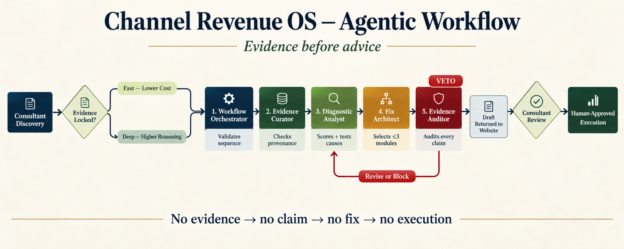 Diagram of the Channel Revenue OS evidence-bounded five-agent workflow